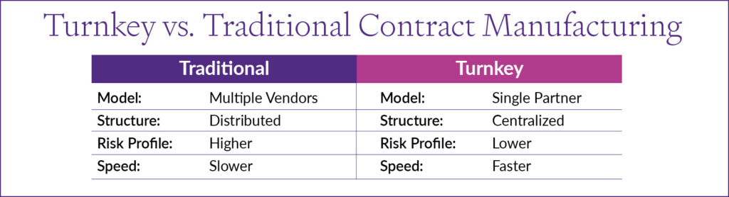 turnkey vs traditional manufacturing